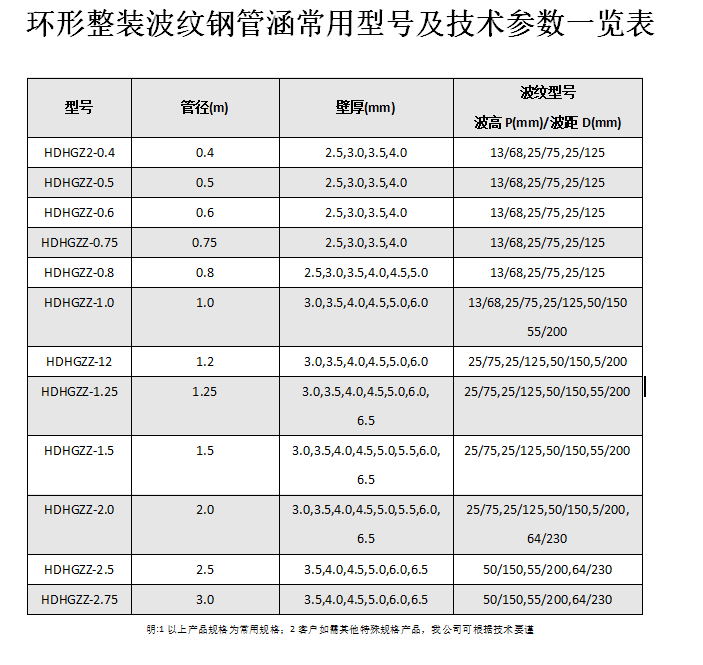 金屬波紋涵管、鋼波紋涵管型號以及技術(shù)規(guī)格表